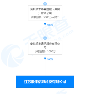顺丰关联公司在江苏成立科技新公司，注册资本1000万元专注计算机及通讯设备租赁