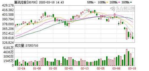 腾讯在天津投资2亿元成立新公司，布局计算机及通讯设备租赁业务